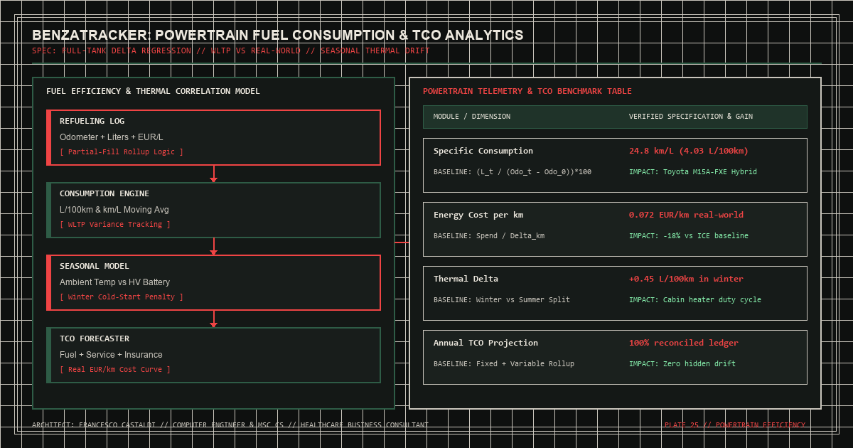 BenzaTracker multi-interface Python architecture connecting SQLite fuel telemetry engine to Flask Web, Desktop GUI, CLI, and PDF reporting