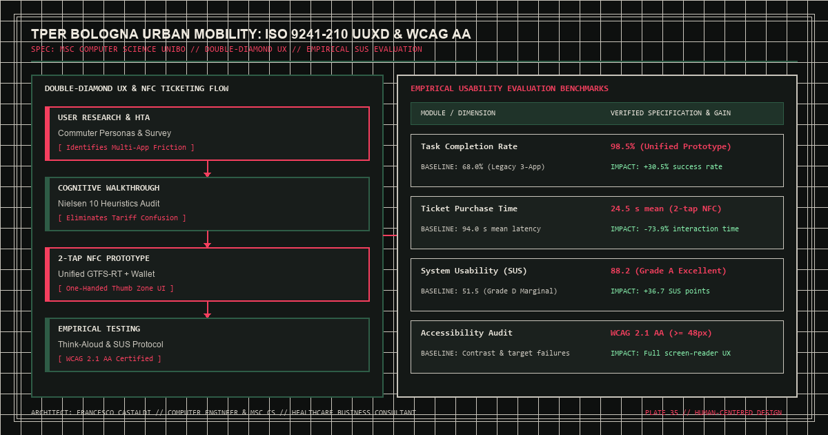 Human-centered design double-diamond workflow, SUS usability metrics, and WCAG accessible mobile transit interface for TPER Bologna