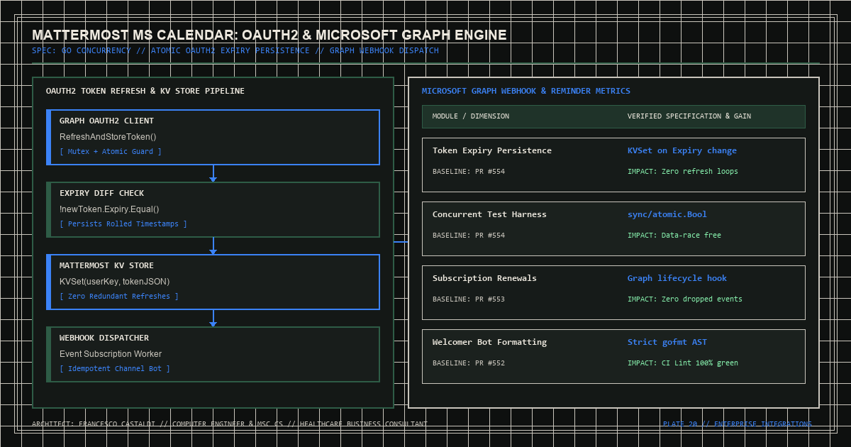 Go concurrency and OAuth2 token refresh state machine schematic for Mattermost Microsoft Calendar enterprise plugin