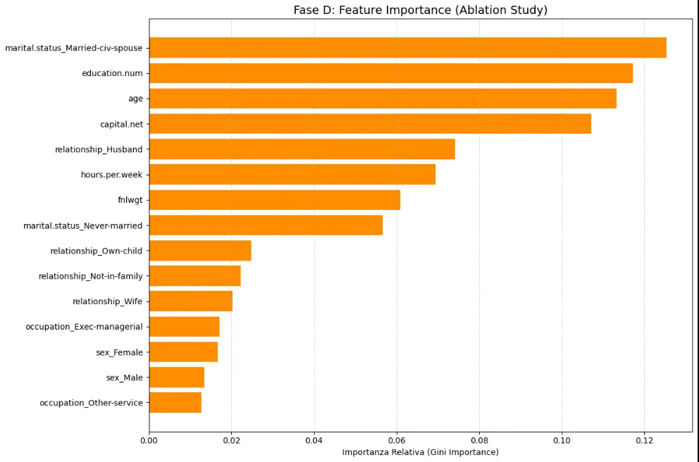Bar chart of the random forest's Gini feature importance, led by married civil spouse status, years of education, age and net capital