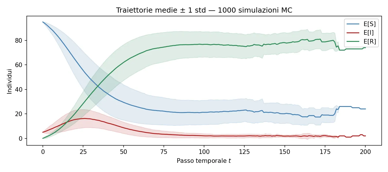 Mean trajectories of susceptible, infectious and removed individuals over 1,000 Monte Carlo simulations, with one standard deviation bands