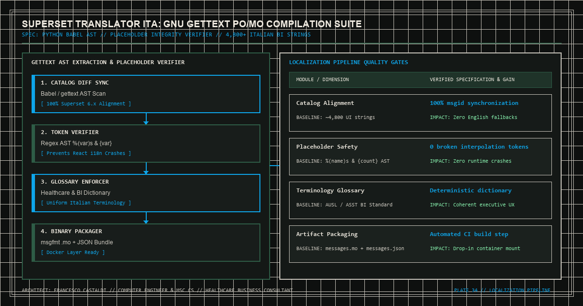 Automated GNU gettext PO/MO compilation and placeholder AST validation pipeline for Apache Superset Italian localization