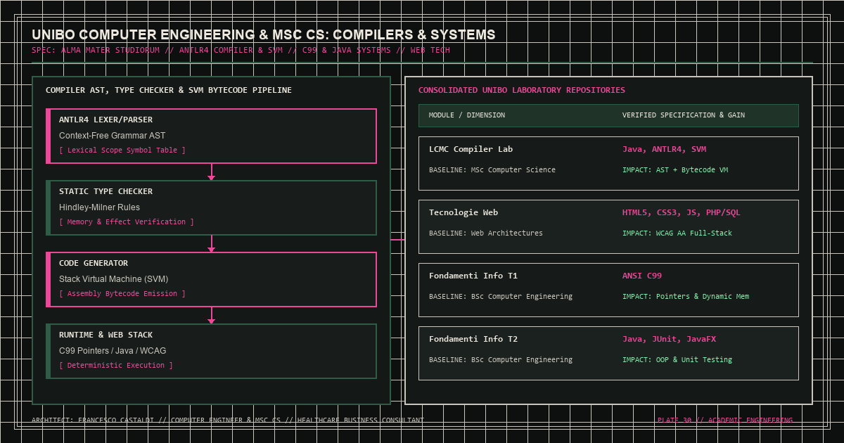 Compiler abstract syntax tree, stack virtual machine pipeline, and full-stack web architecture diagram for UniBo Computer Science laboratories