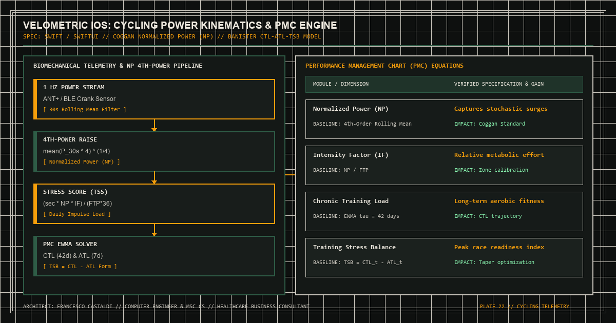 VeloMetric iOS Swift architecture and physics-based cycling drivetrain wear calculation schematic
